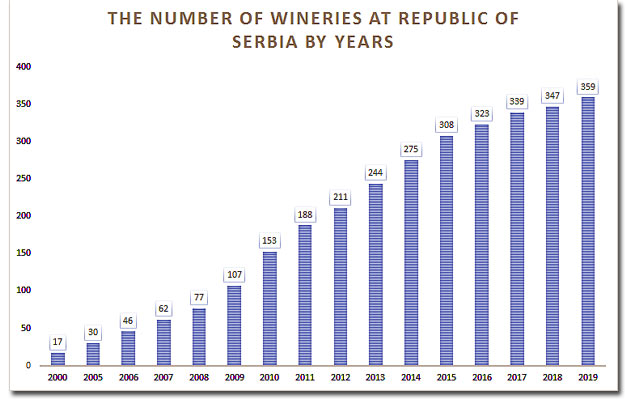 Nuber of wineries at Serbia